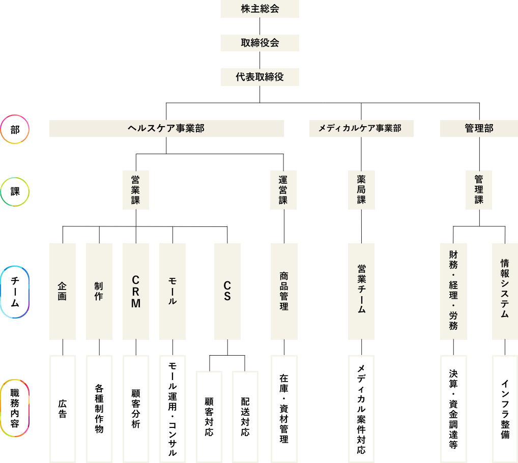 組織図